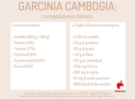 Tabella riassuntiva degli effetti collaterali della Garcinia Cambogia
