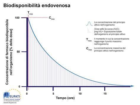 Grafico che illustra la biodisponibilità dei nutrienti