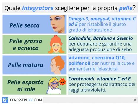 Infografica sugli ingredienti chiave degli integratori per la pelle
