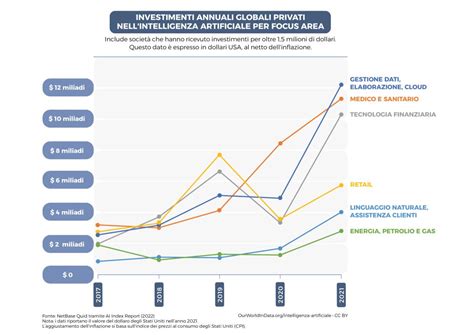 Grafico che mostra i benefici dei multivitaminici