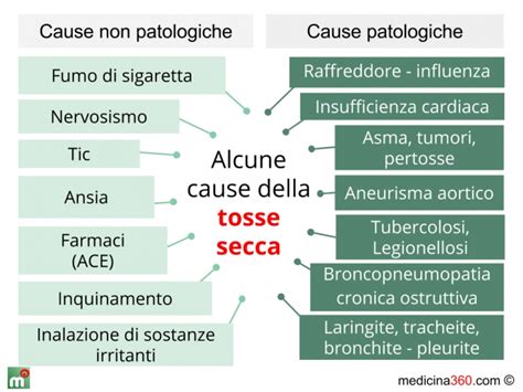 Tabella comparativa: Tosse Grassa vs Tosse Secca