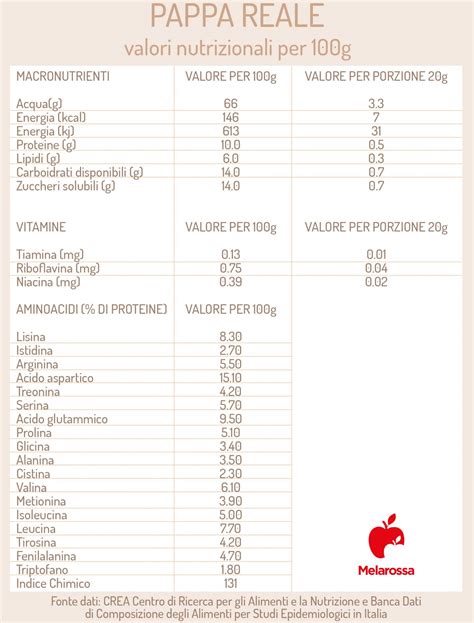 Composizione della pappa reale