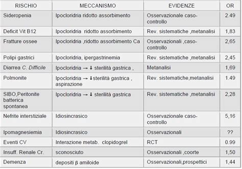 Tabella degli effetti indesiderati dell'acetilcisteina
