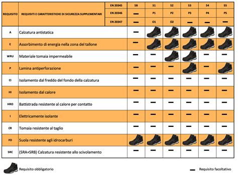 Classificazione delle scarpe antinfortunistiche