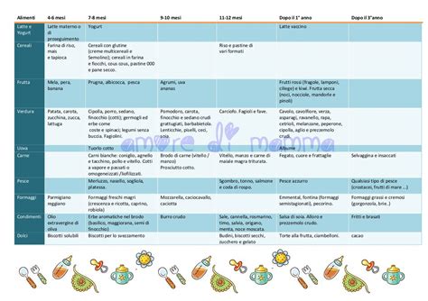 Schema svezzamento mese per mese