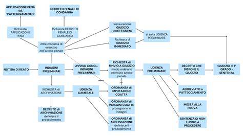 Schema illustrativo del processo di approvvigionamento e registrazione del CBD