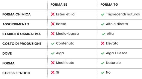 Confronto tra forma TG e forma EE degli Omega 3