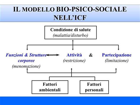 Schema che illustra il modello bio-psico-sociale dell'ICF