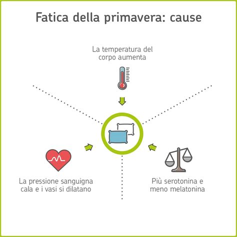 Diagramma che illustra i sintomi della stanchezza primaverile