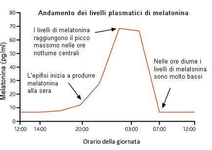 Grafico comparativo dei dosaggi di melatonina e relative indicazioni