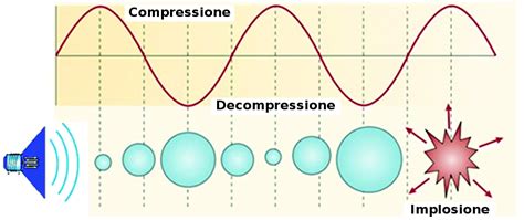 Schema del processo di cavitazione acustica indotta da ultrasuoni