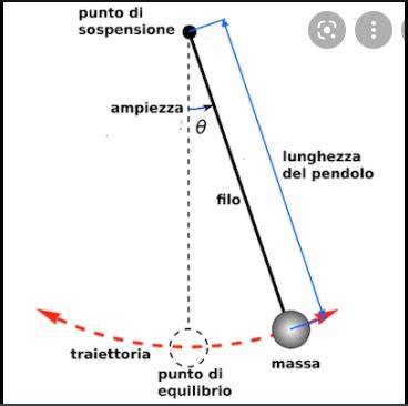 Schema di un pendolo semplice