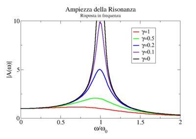 Grafico dell'ampiezza di oscillazione in funzione della frequenza di forzatura (risonanza)