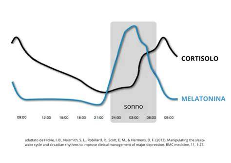 Grafico che mostra l'aumento del GH con l'assunzione di melatonina