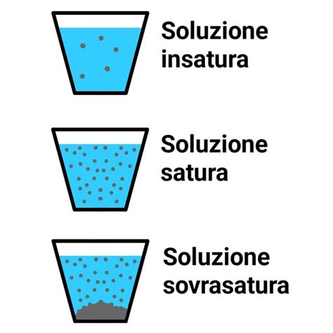 Schema della solubilità dell'acido ascorbico in acqua