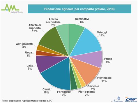 Grafico che illustra la crescita del settore nutraceutico