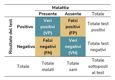 Grafico che confronta la sensibilità e specificità degli anticorpi anti-CCP e del Fattore Reumatoide nella diagnosi di Artrite Reumatoide