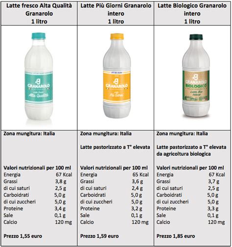 Confronto fertilizzante commerciale e latte