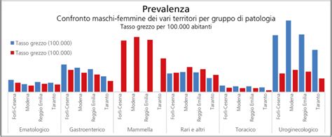 Grafico sulla prevalenza di artrosi e artrite