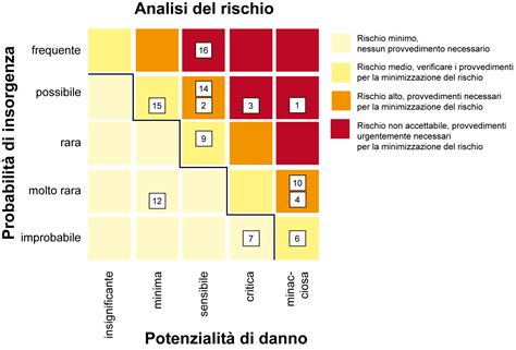 Grafico che illustra i fattori di rischio nella valutazione di un sito web