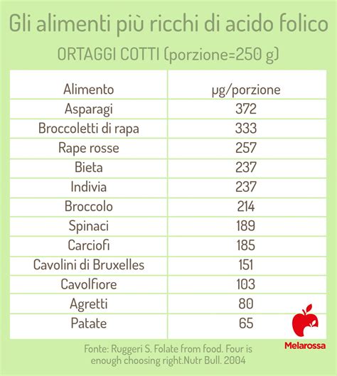 Infografica sugli alimenti ricchi di acido folico