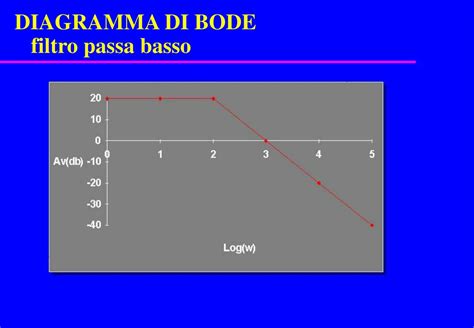 Diagramma di Bode di un filtro Butterworth passa-basso