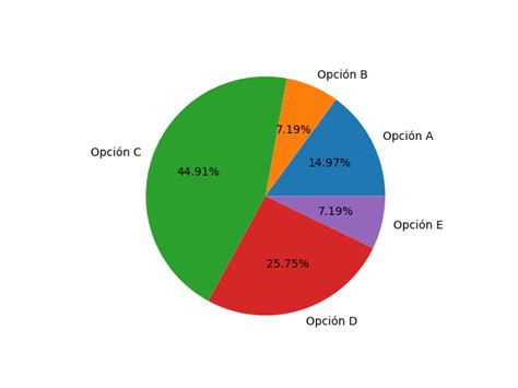 Grafico a torta con la percentuale degli ingredienti principali