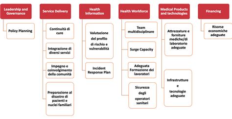 Schema che illustra l'integrazione tra cure primarie e salute mentale