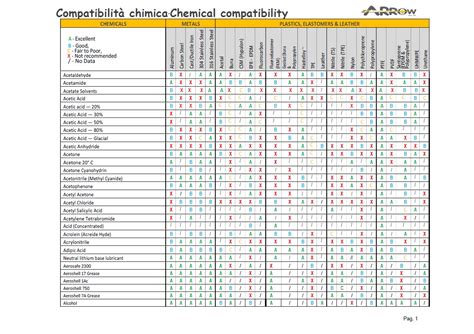 Tabella di compatibilità degli ingredienti con la Niacinamide