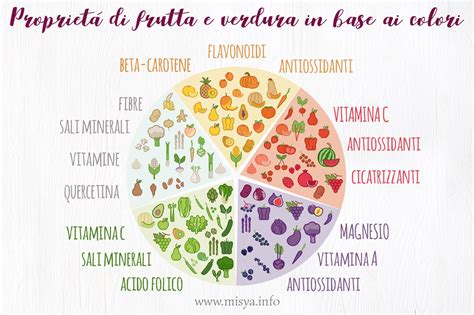 Grafico a torta che mostra la ripartizione dei colori di frutta e verdura e i loro benefici