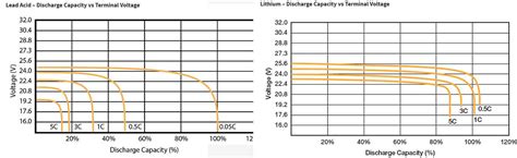 Grafico comparativo della durata delle batterie al piombo e al litio
