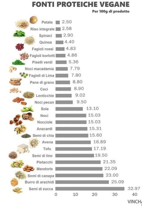 Tabella nutrizionale comparativa delle proteine vegetali