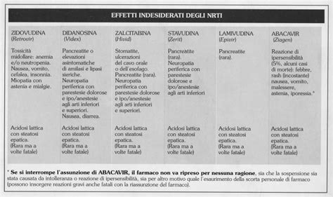 Tabella riassuntiva delle interazioni della melatonina con altri farmaci