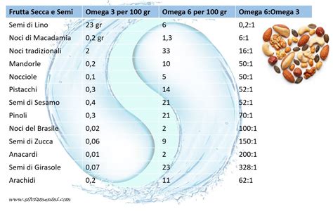 Rapporto Omega-3 e Omega-6 nella dieta