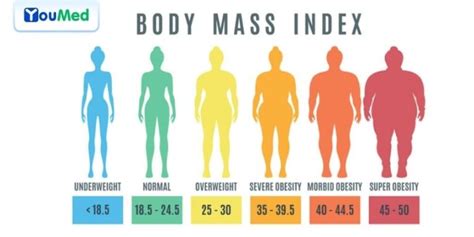 Grafico che mostra la formula del BMI