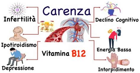 Schema dei sintomi da carenza di Vitamina B12
