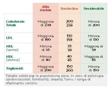 Tabella comparativa integratori colesterolo