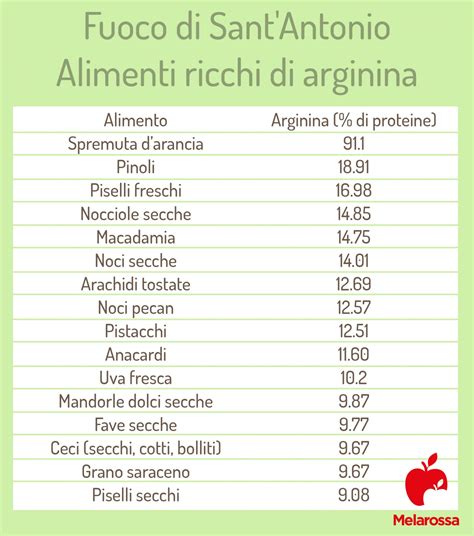Alimenti ricchi di arginina