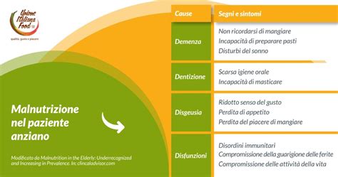 Schema delle cause e degli effetti della malnutrizione associata alla malattia