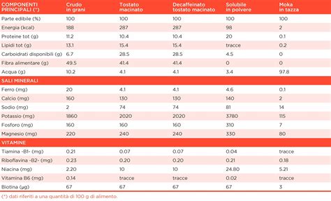 Tabella comparativa dei valori nutrizionali di diversi tipi di psillio in polvere