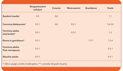 Grafico che mostra il fabbisogno di ferro durante la gravidanza