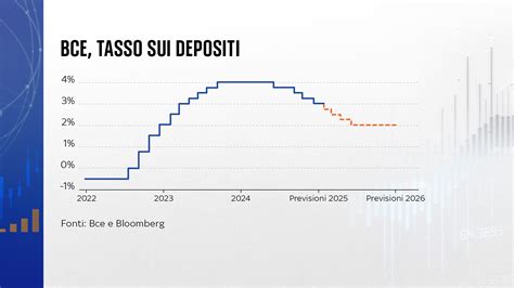 Grafico storico dei tassi di cambio EUR/PYG