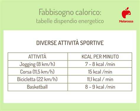 grafico con fabbisogno proteico giornaliero in base all'attività fisica