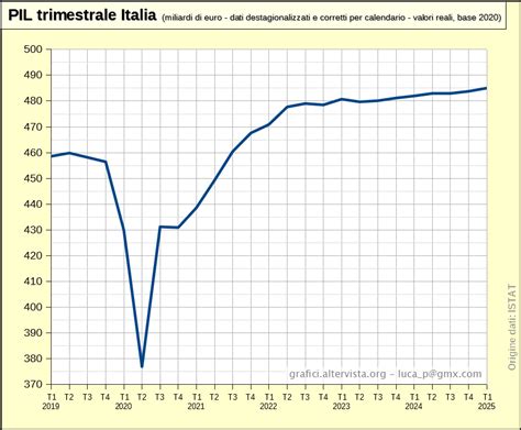 Grafico che mostra l'andamento degli investimenti manifatturieri in Italia rispetto al PIL negli ultimi anni.