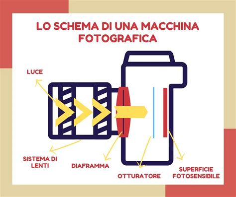 Schema della struttura di Macchina Omega