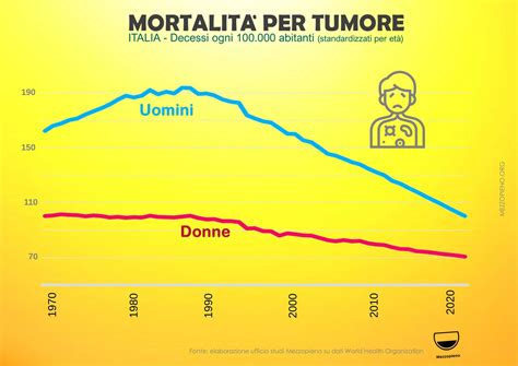 Grafico che mostra la prevalenza di carenze vitaminiche nei bambini