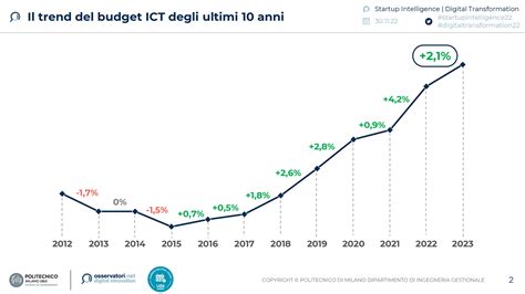 Grafico che mostra la crescita del mercato degli integratori