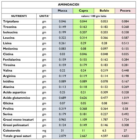 Tabelle nutrizionali di alcuni integratori