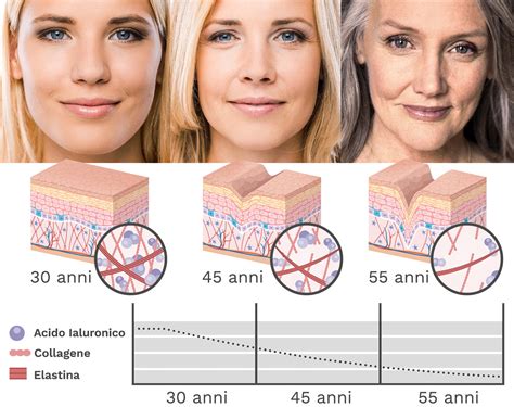 Confronto pelle prima e dopo integrazione di collagene
