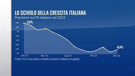 Grafico che mostra l'aumento delle prestazioni fisiche con l'assunzione di creatina